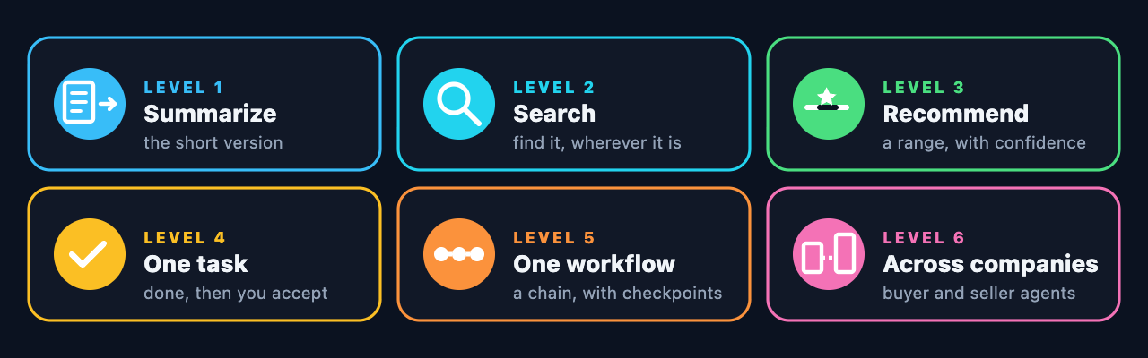 Six levels, defined in one line each: Summarize, Search, Recommend, One task, One workflow, Across companies.