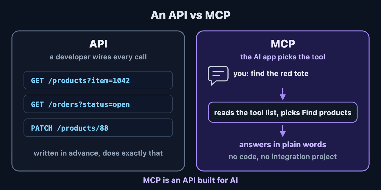 Side by side. An API: a developer writes code for each call, ahead of time, and the program does exactly what the code says. MCP: Surefront publishes a list of tools with plain-language descriptions, and the AI app reads them and decides which to call while you chat.