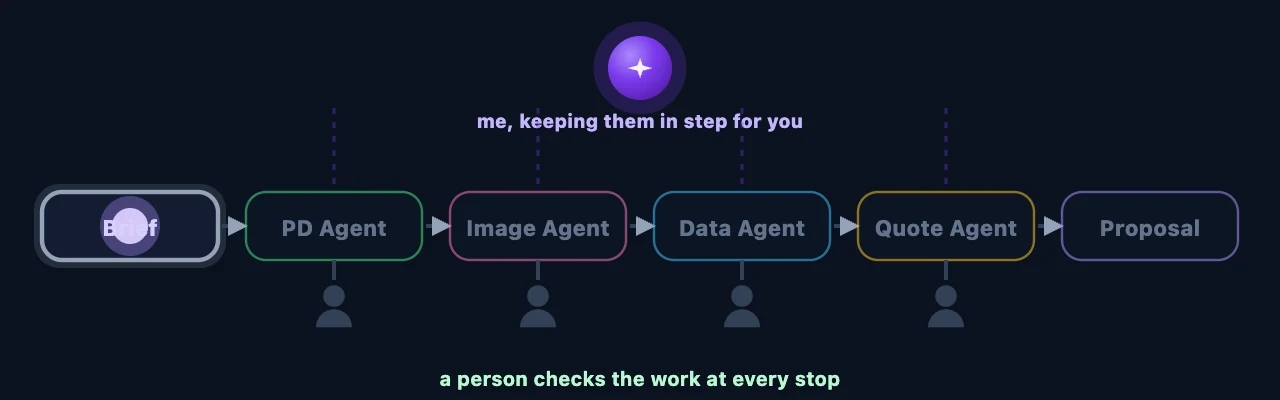 Level five, animated: a brief flows through the PD, Image, Data and Quote Agents into a single proposal, with a person's checkpoint at every step and Sura keeping the specialists in step.