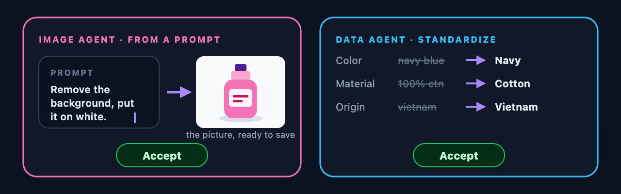 Level four, one task done: a product photo with its background removed, and a product field standardized, each waiting for an Accept button.