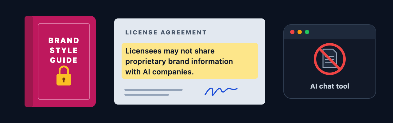 A locked brand style guide, a license clause saying licensees may not share proprietary brand information with AI companies, and an AI chat tool with a no-entry sign.
