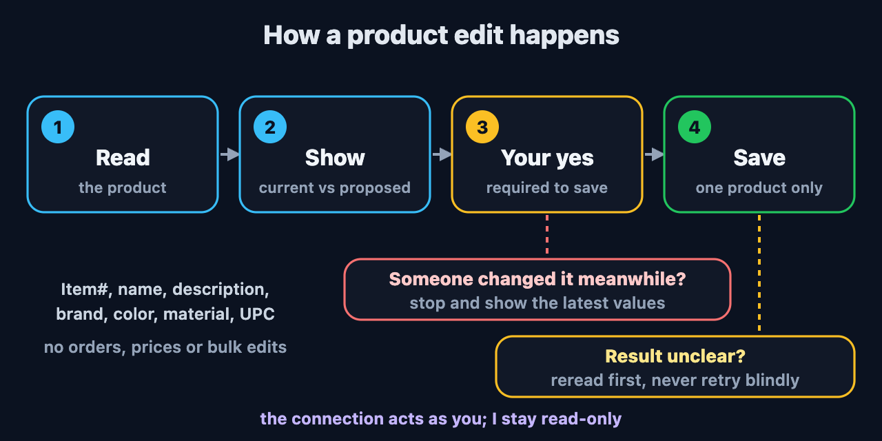 A product edit, step by step: read the product, show the current and proposed values, wait for your yes, then save. If someone changed the product in the meantime, the save stops for review. If the result is unclear, it rereads instead of retrying.