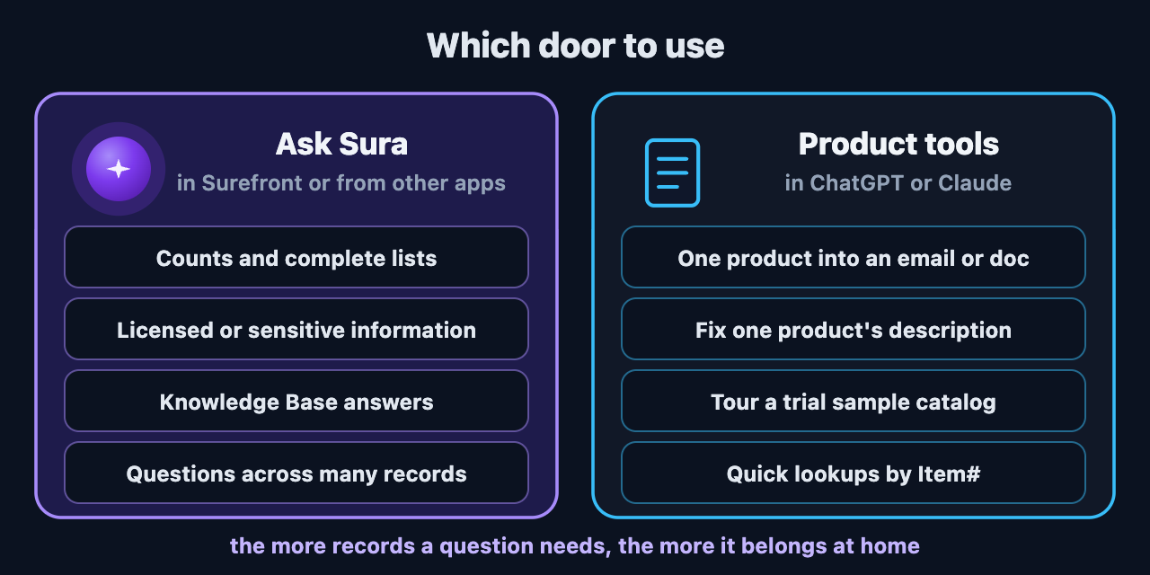 Two doors. Ask Sura, for counts and complete lists, licensed or sensitive information, and Knowledge Base answers. Product tools in ChatGPT or Claude, for pulling one product into an email or doc, fixing a product's description, and touring a trial account's sample catalog.